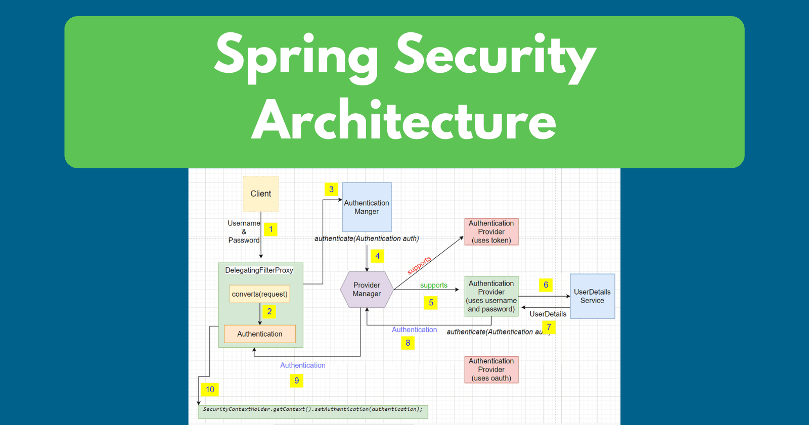 Spring Security: Architecture and Internal Workflow
