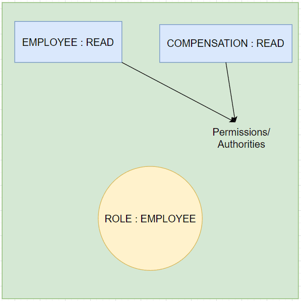 Understanding Roles and Authorities & How to create them using Enums?
