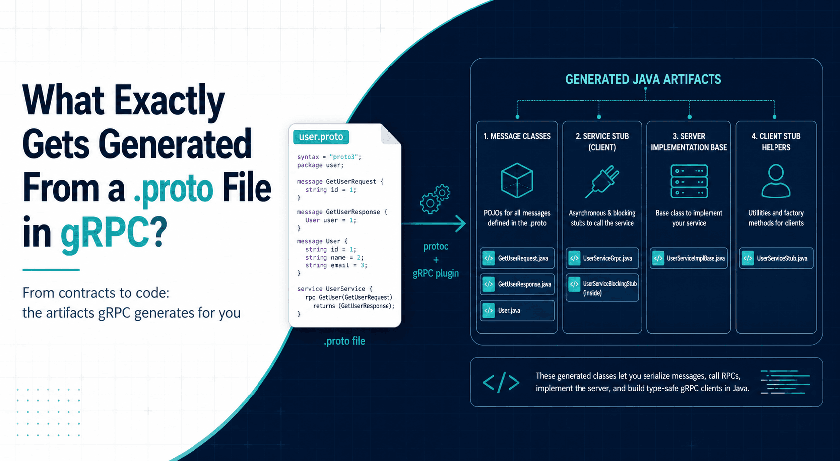 What Exactly Gets Generated From a `.proto` File in gRPC?