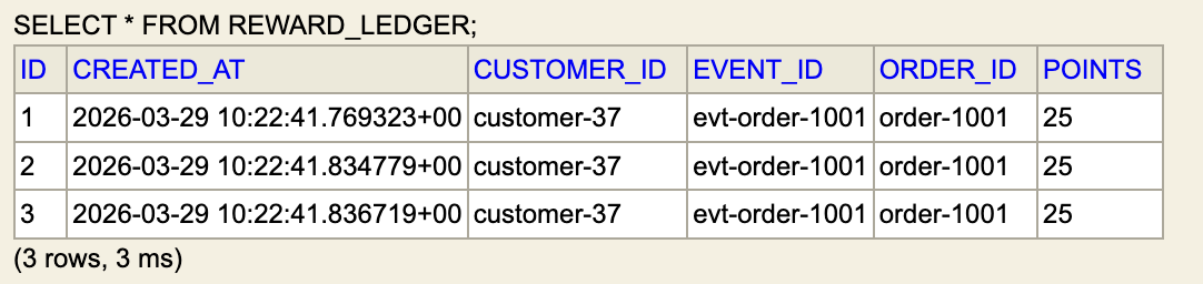 Naive consumer creates three reward ledger rows for the same event
