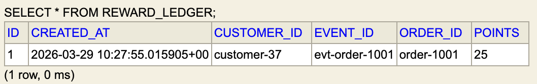 processed_events table stores the handled event id